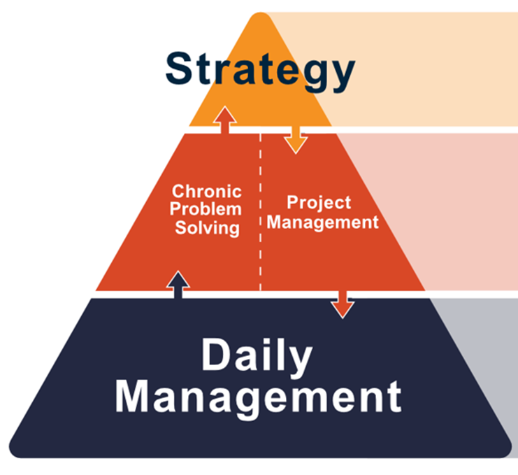 Operations Management Pyramid
