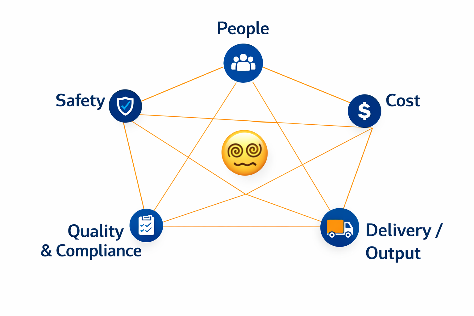 Diagram showing competing operational priorities — People, Safety, Quality & Compliance, Cost, and Delivery — interconnected and creating complexity