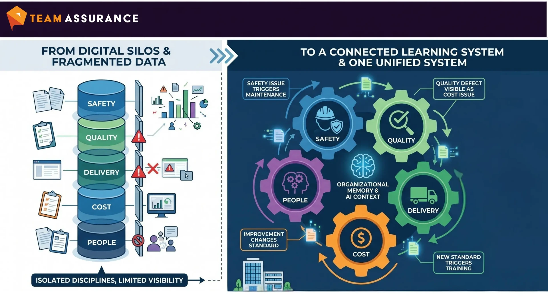Integrating Safety, Quality, Delivery, Cost and People Into One Learning System