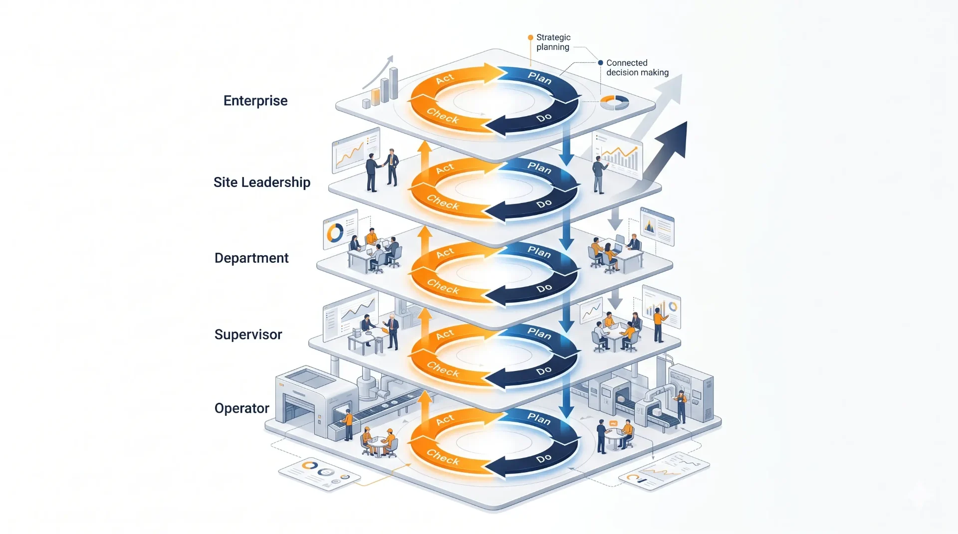 The PDCA Stack: Connecting Learning Loops from Operator to Enterprise