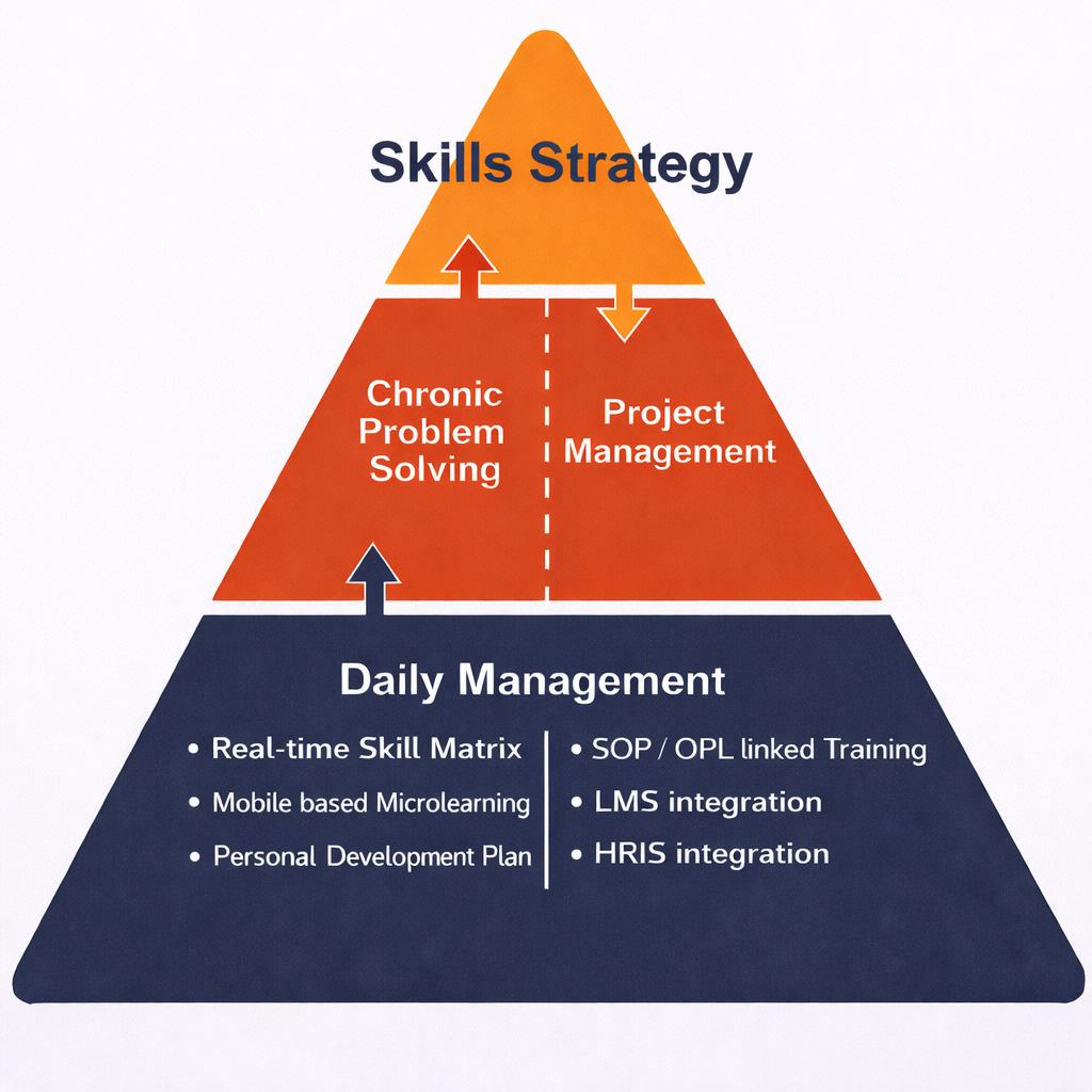 Skills Management System