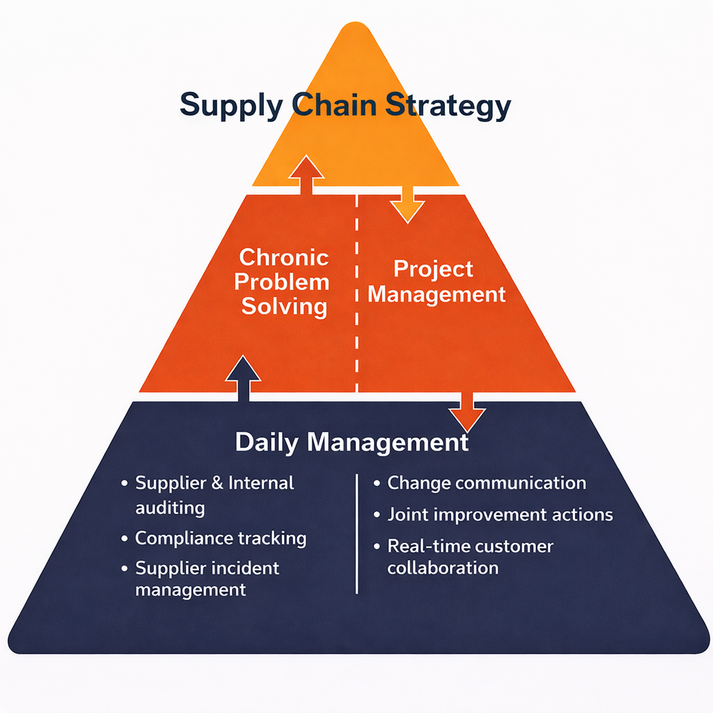 Supply Chain Management System