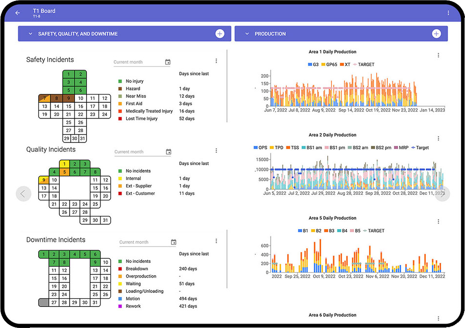 TeamAssurance Tier Board showing safety incidents, quality tracking, and production metrics