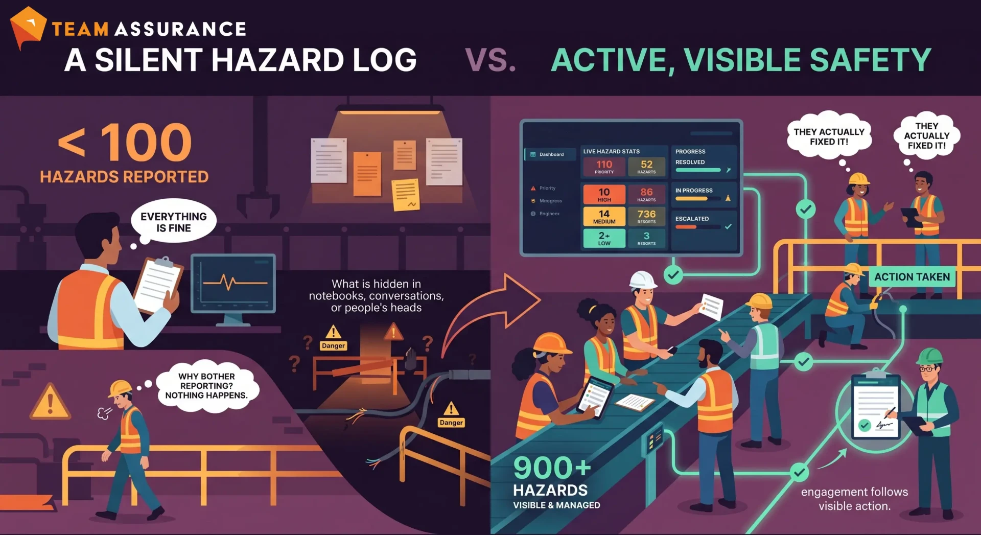 From under 100 recorded hazards to 900 hazards visible and managed