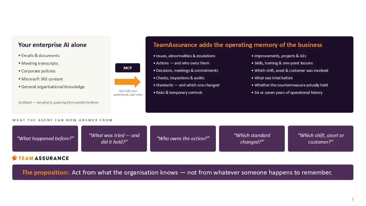 TeamAssurance adds the operating memory of the business so AI can answer from real operational context