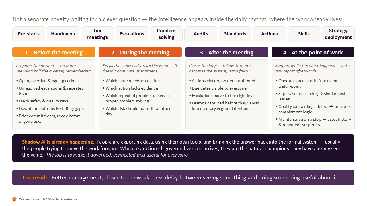 Where AI fits into daily management before, during, after and at the point of work