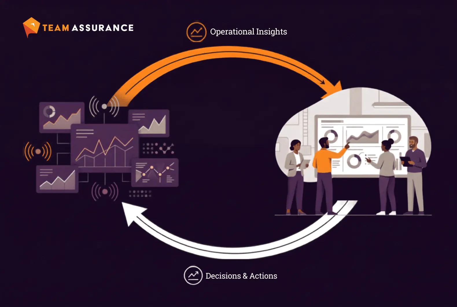 Operational insights and decisions and actions flowing between dashboards and daily management meetings