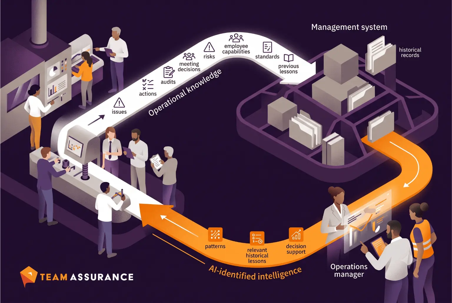The role of AI in a modern management system, connecting operational knowledge and AI-identified intelligence