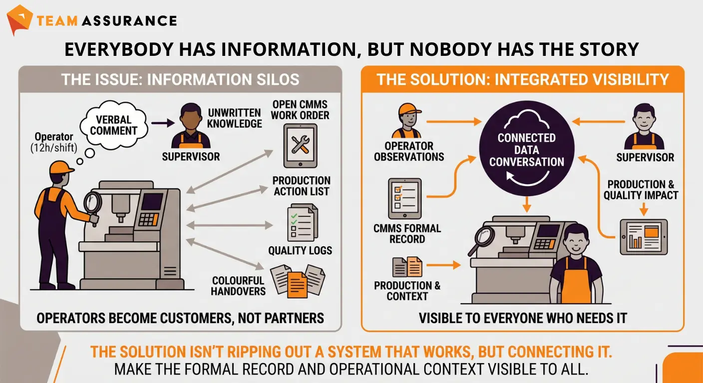 Infographic contrasting information silos where nobody has the full story with integrated visibility through a connected data conversation