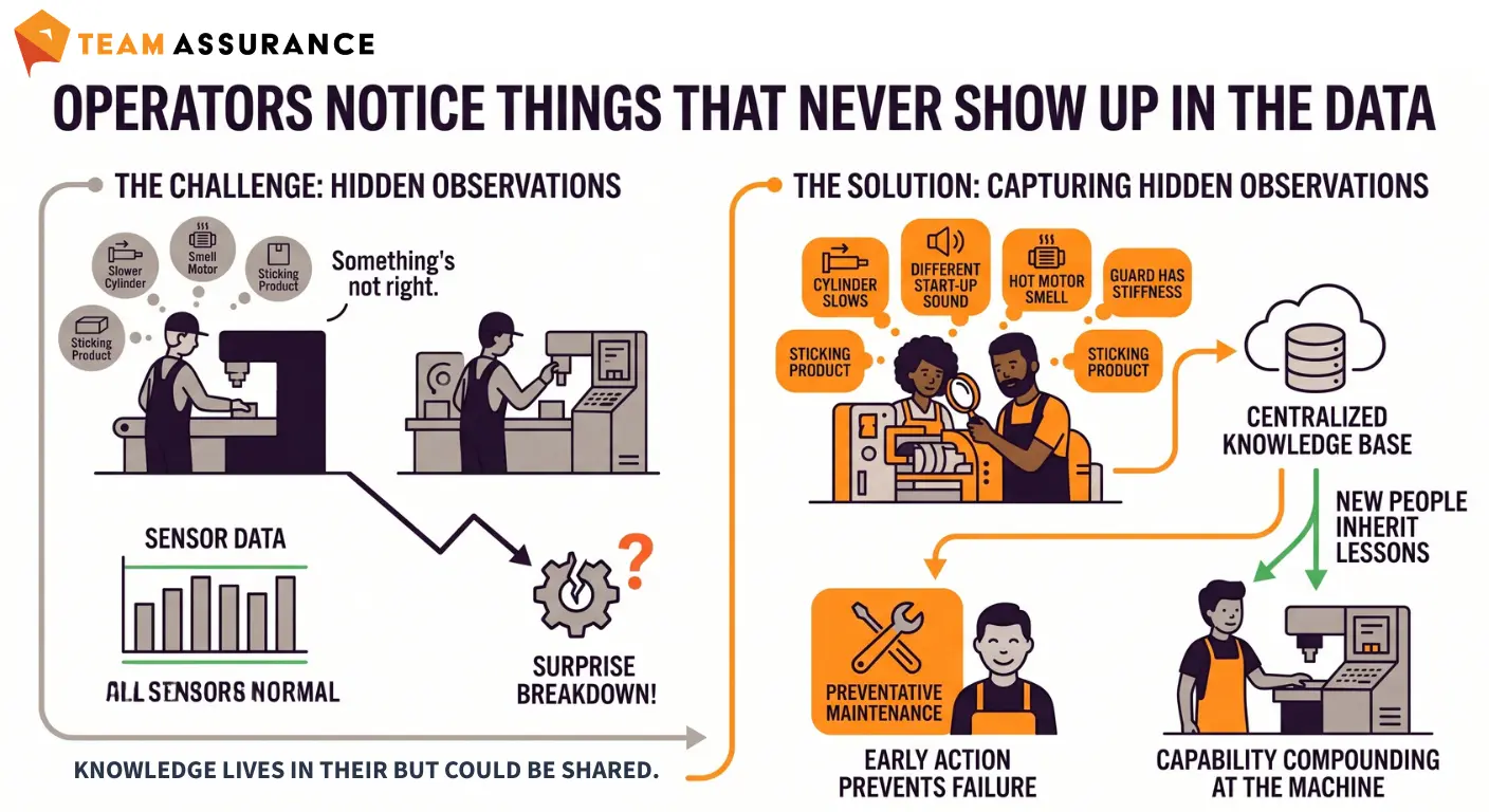 Infographic: operators notice signals that never show up in the data - hidden observations captured and shared into a centralized knowledge base for early action and shared learning