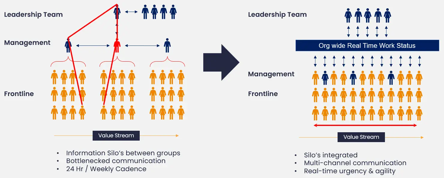 Organisation-Wide Learning Optimal Information Flow