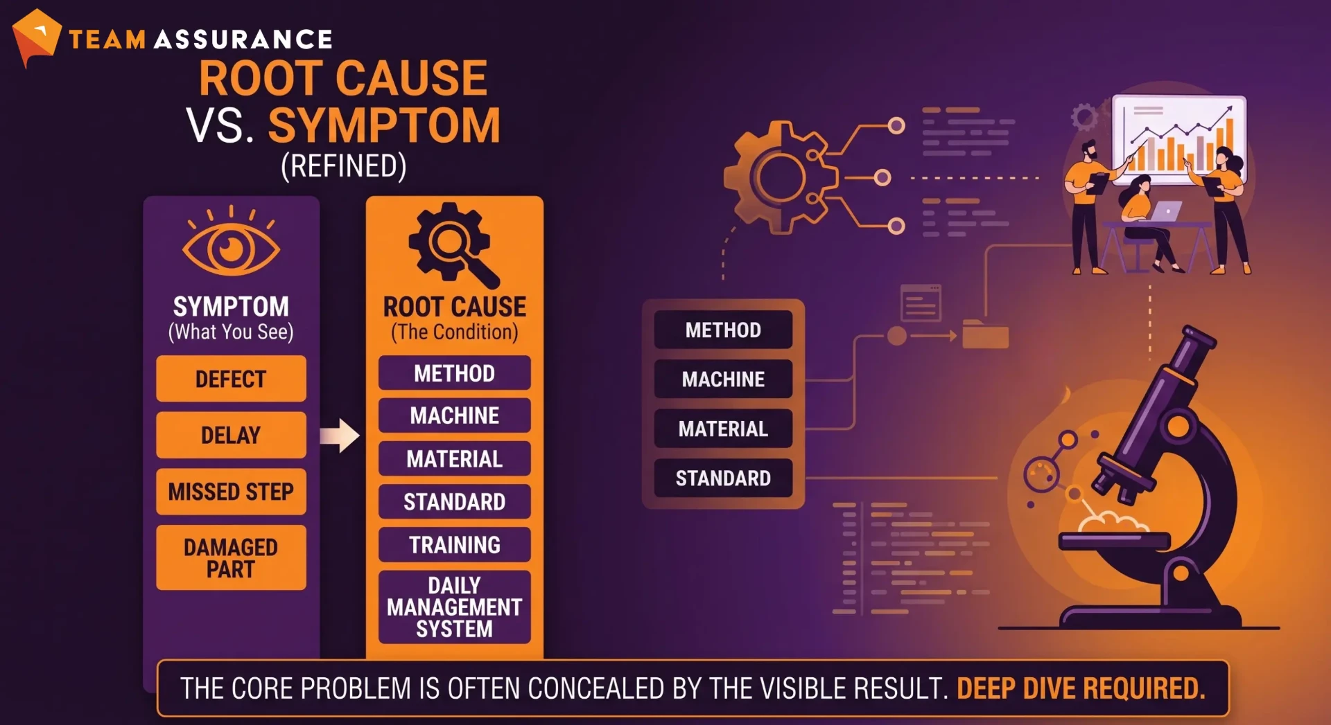 Root cause vs symptom diagram showing how visible defects connect to underlying conditions like method, machine, material, standard and daily management system
