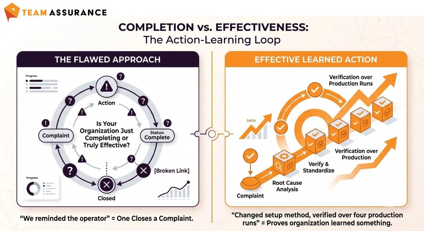 Completion versus effectiveness: the action-learning loop showing the flawed approach versus effective learned action