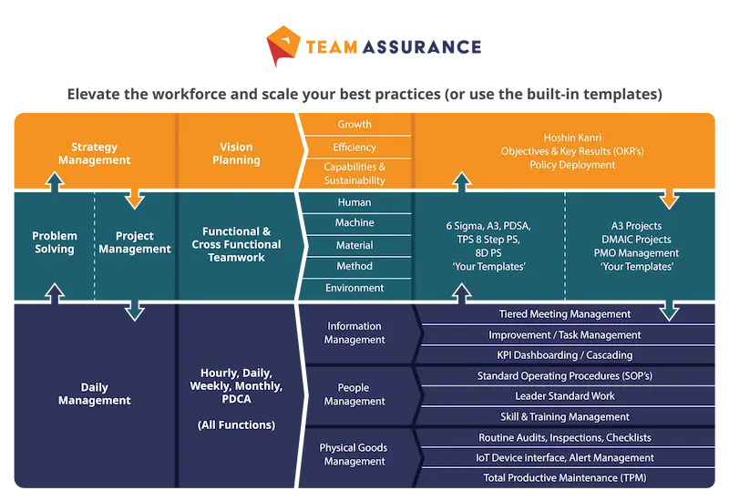 TeamAssurance Operational Excellence Framework connecting dashboards, visual management, daily management and organisational learning