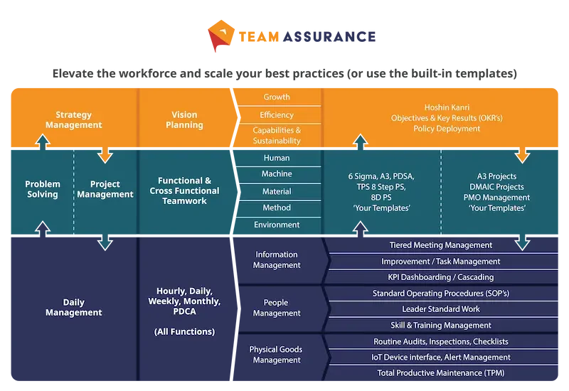 TeamAssurance connected systems chart: Strategy, Problem Solving / Project, and Daily Management across Vision Planning, Functional & Cross-Functional Teamwork, and Hourly/Daily/Weekly/Monthly PDCA