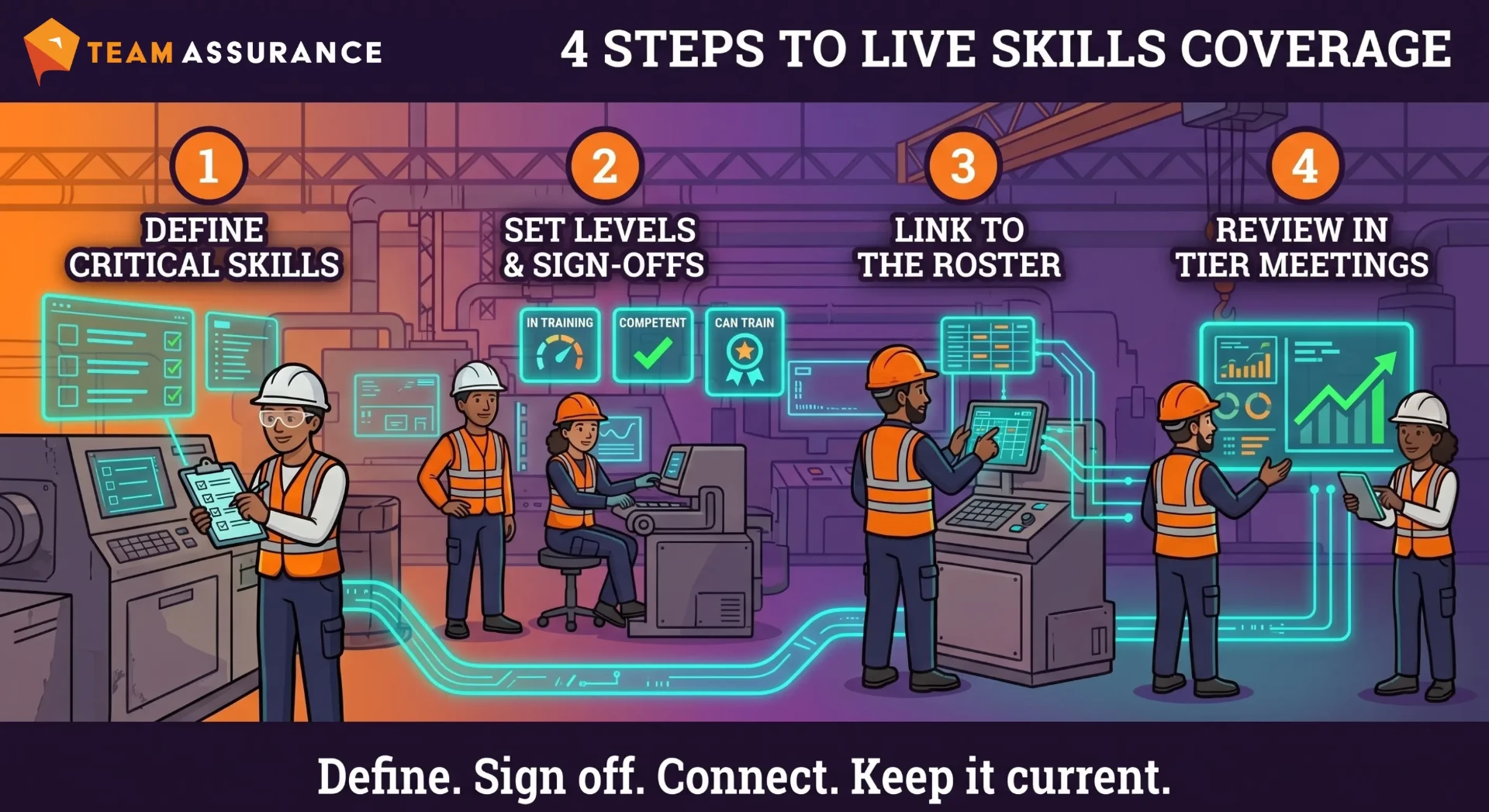 Four steps to live skills coverage