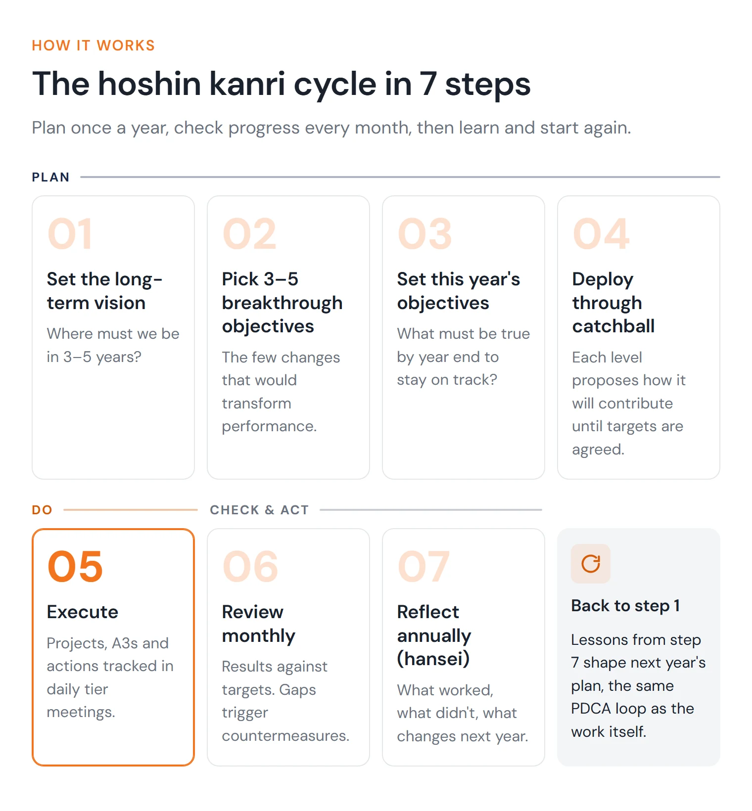 The hoshin kanri cycle in 7 steps, grouped into plan, do and check and act
