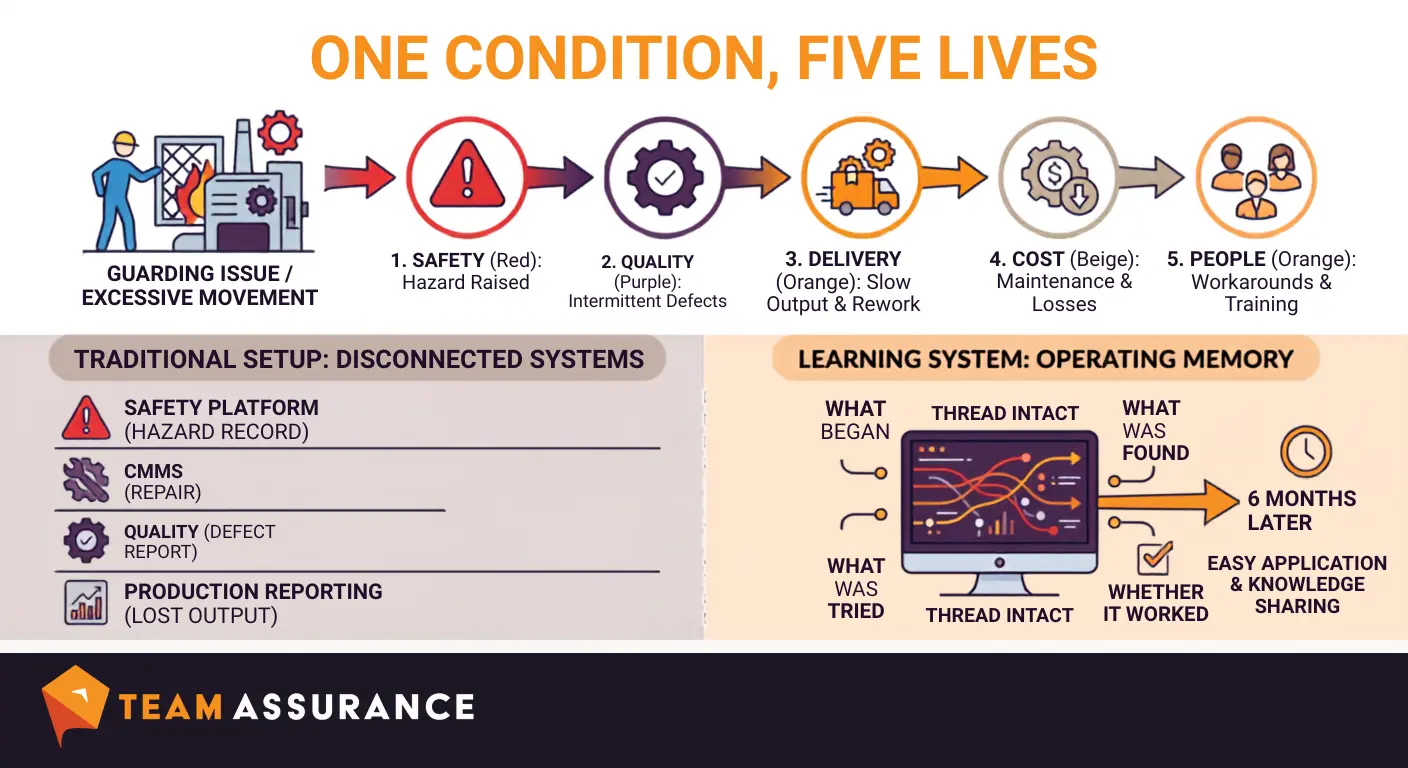 One condition, five lives: how a single issue touches Safety, Quality, Delivery, Cost and People