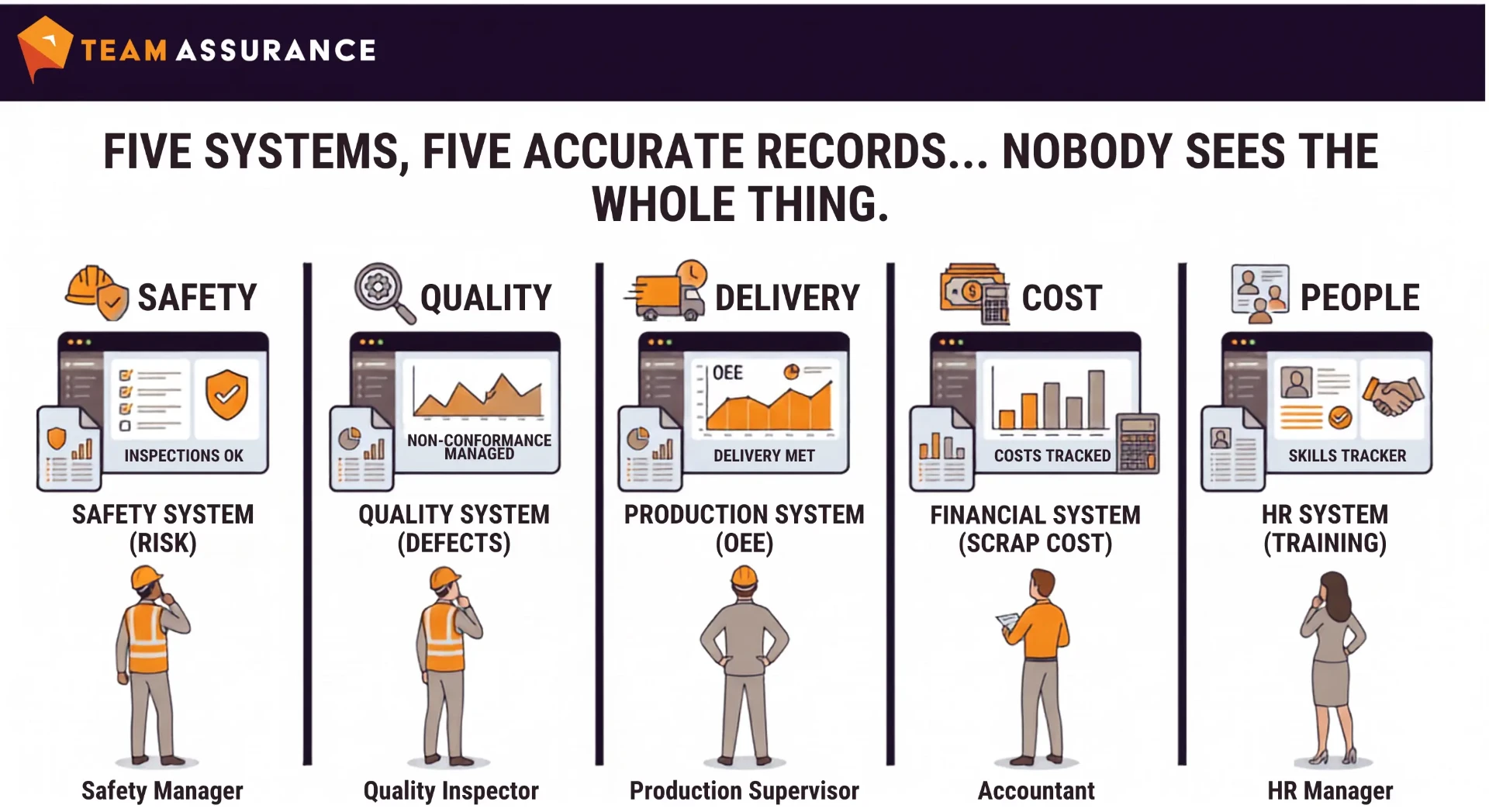 Five systems, five accurate records, nobody sees the whole thing: Safety, Quality, Delivery, Cost and People
