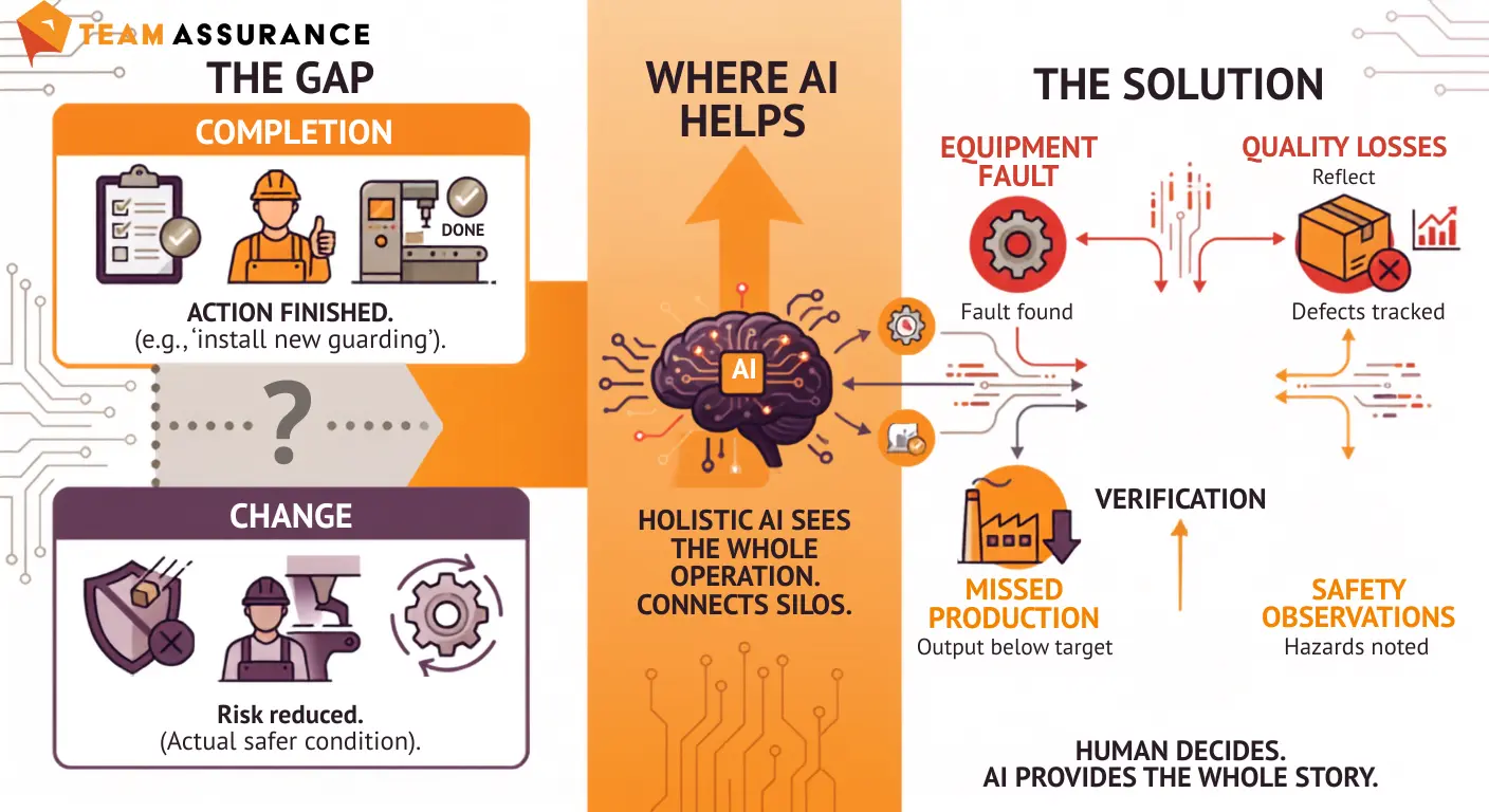 Where AI helps: holistic AI sees the whole operation and connects silos