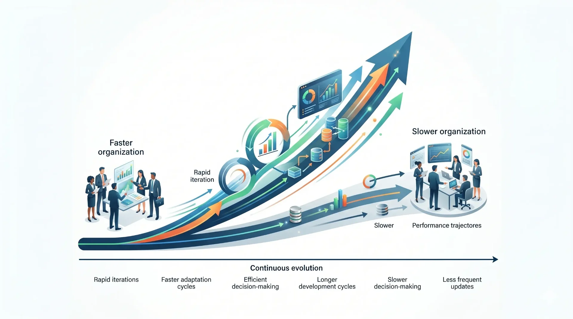 Learning speed wins infographic showing faster vs slower organization performance trajectories