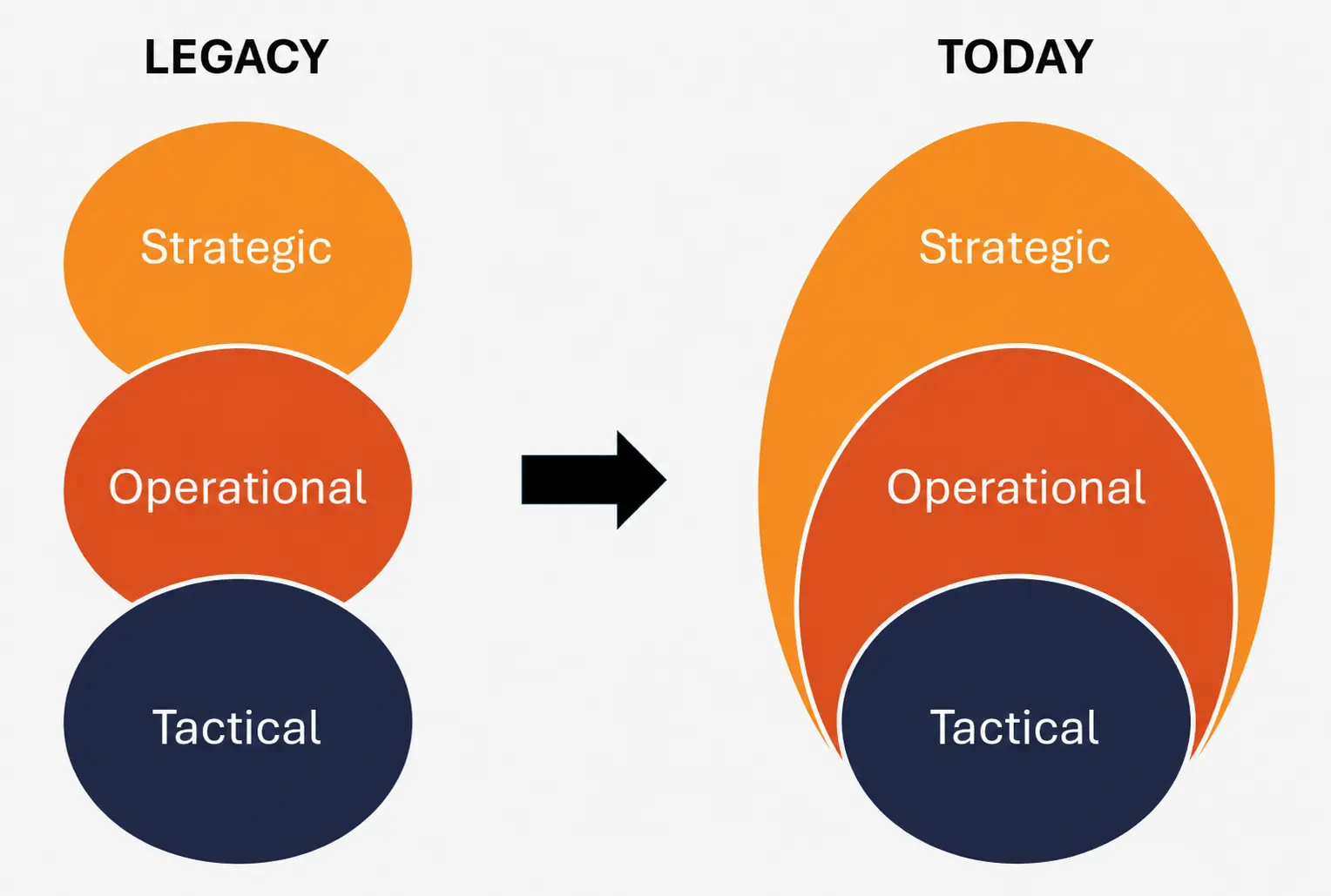Diagram showing legacy disconnected Strategic, Operational and Tactical layers moving to today's nested, connected organisational context