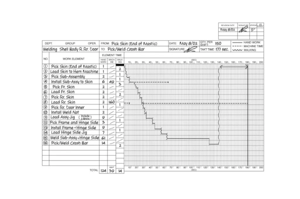 Time observation chart showing walking time waste in a manufacturing work sequence