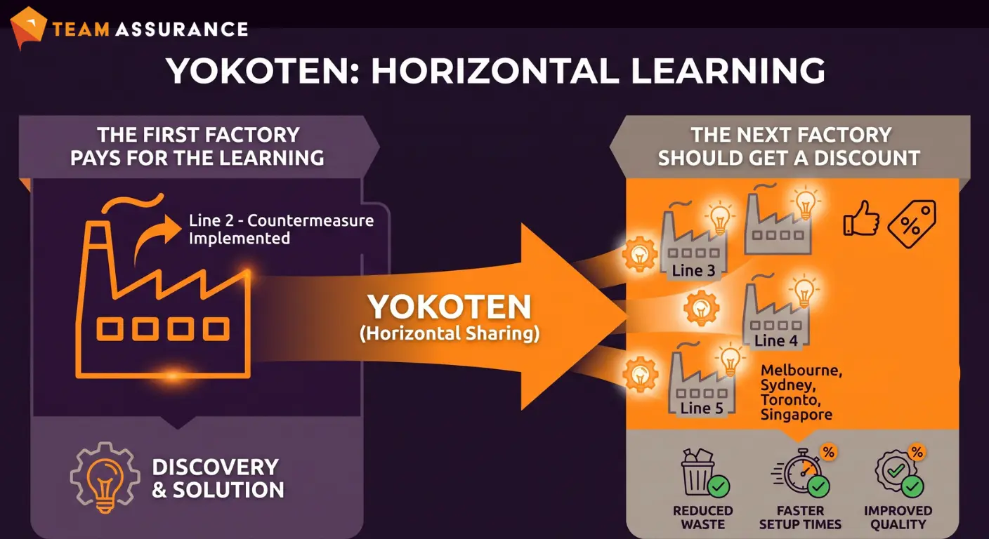Yokoten: horizontal learning — the first factory pays for the learning, the next factory gets a discount