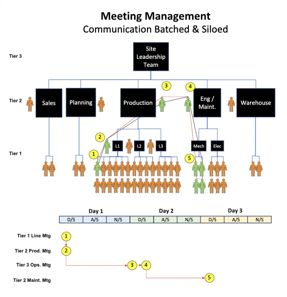 Siloed Communication and Meeting Management