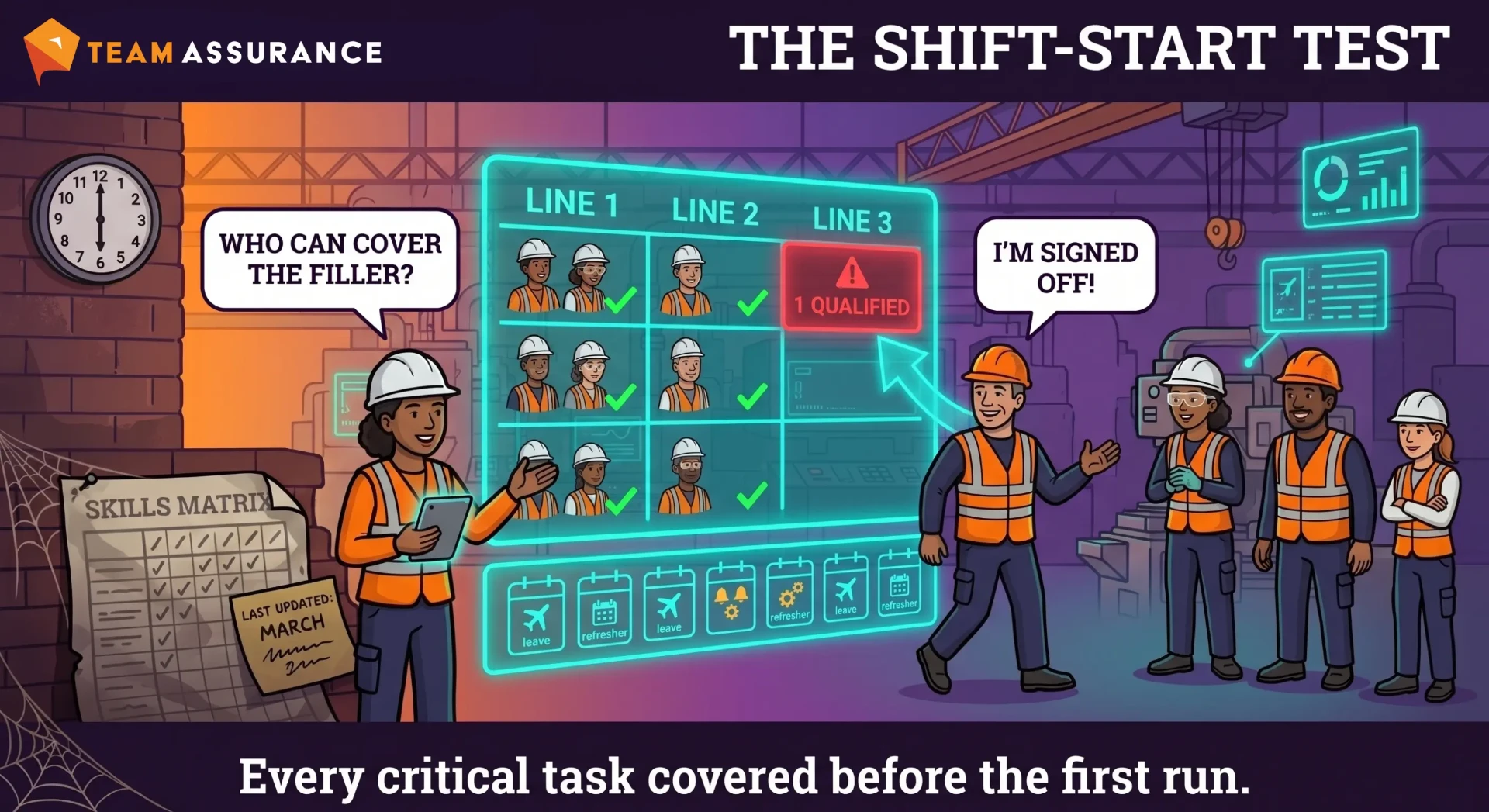 The shift-start test: who can run what today