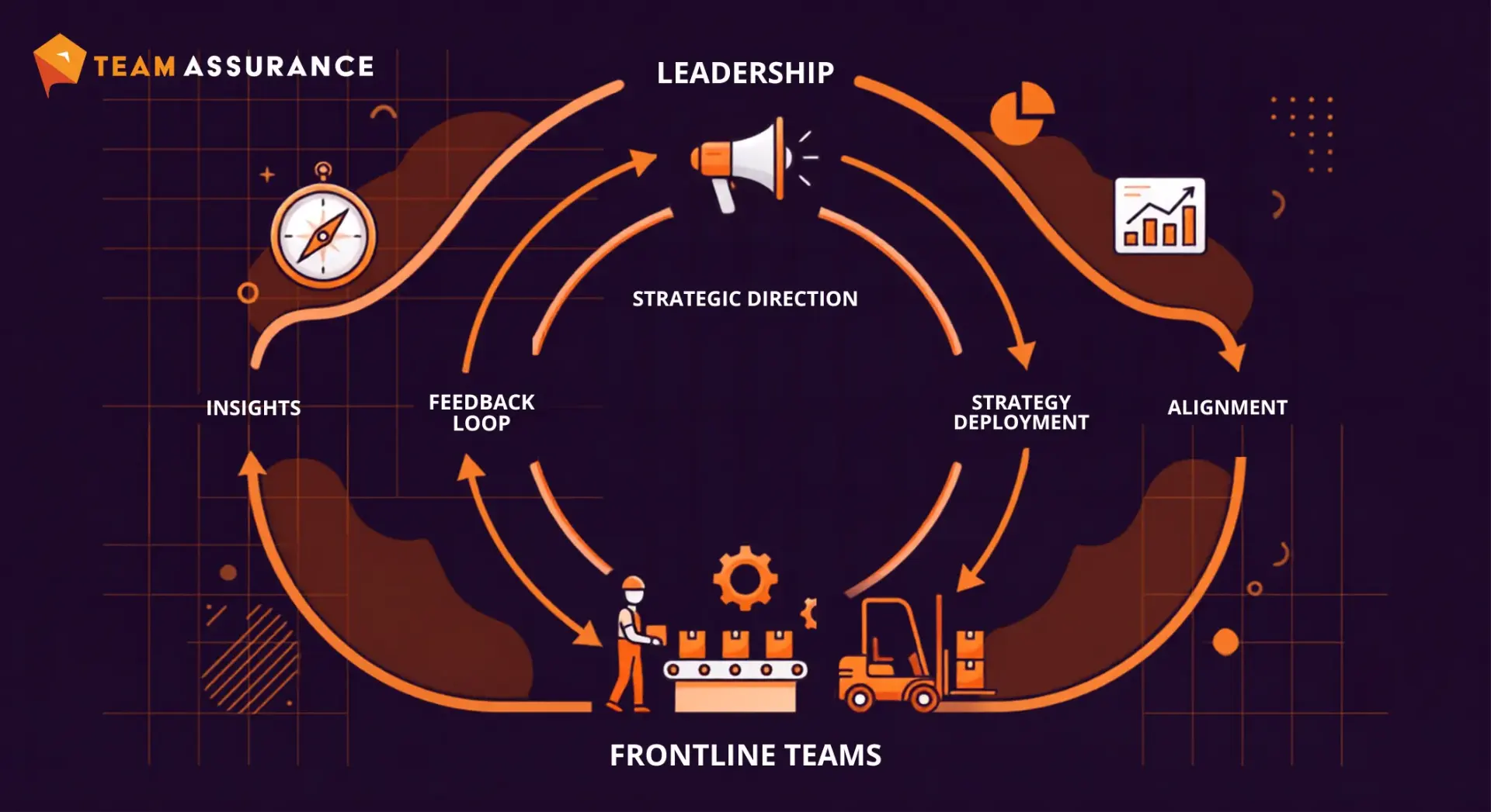 Leadership and frontline teams connected through a strategy deployment feedback loop