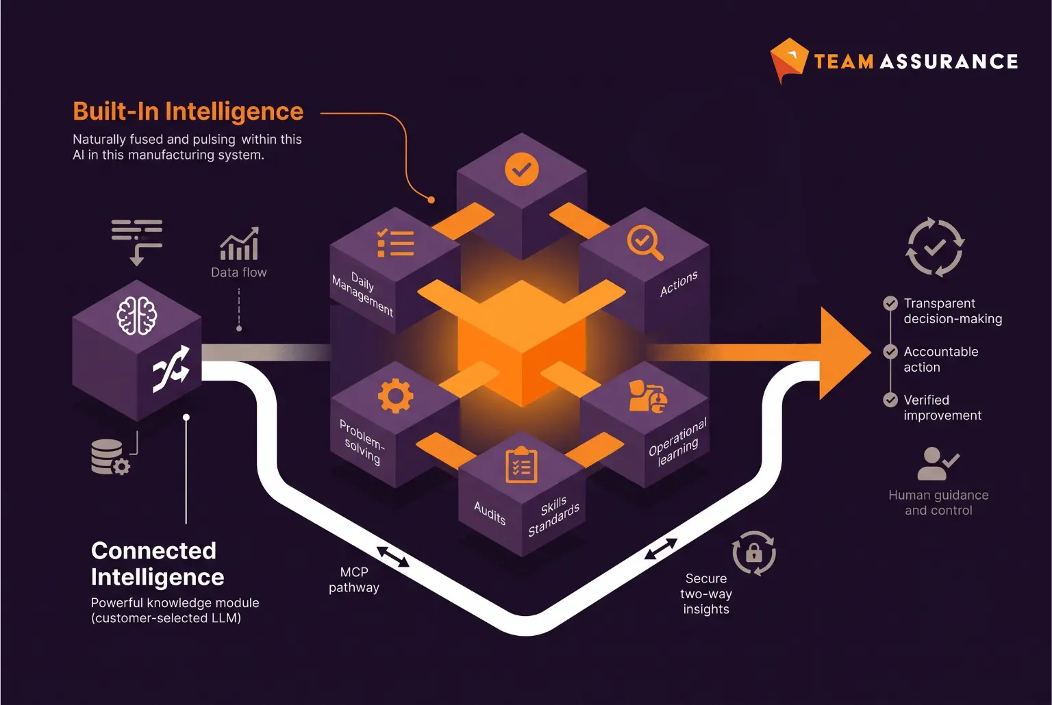 Built-in intelligence and connected intelligence diagram