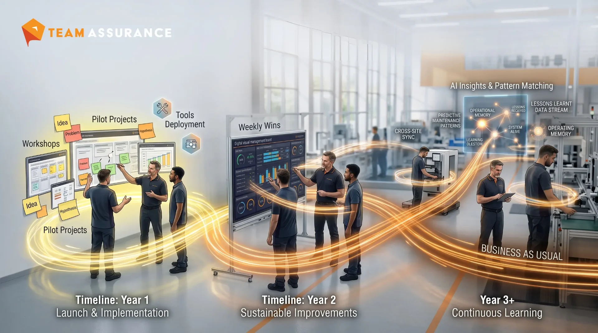 Timeline showing Year 1 launch and implementation, Year 2 sustainable improvements, and Year 3+ continuous learning with AI insights and pattern matching