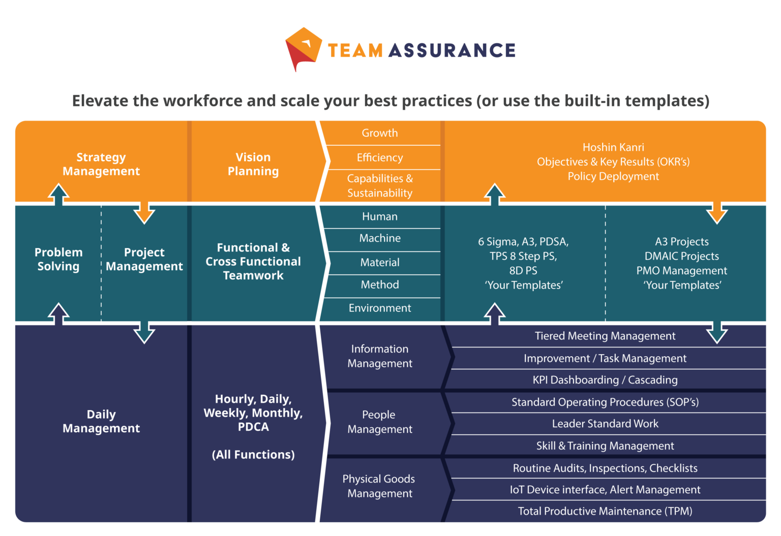 Linking Tier 3 Daily Operations Meetings to Tier 1 & 2 TeamAssurance